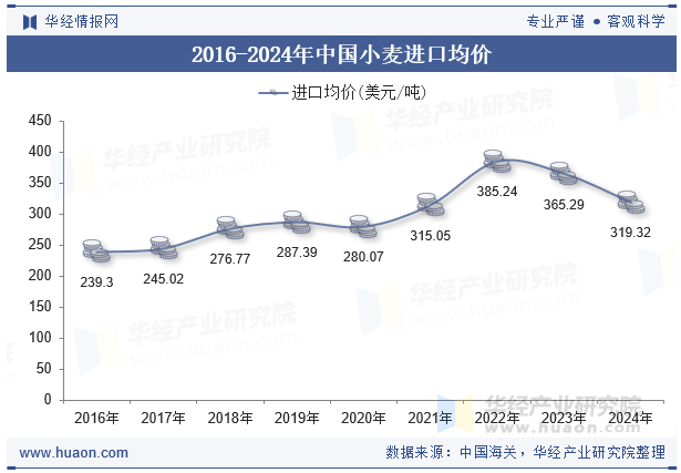 2016-2024年中国小麦进口均价