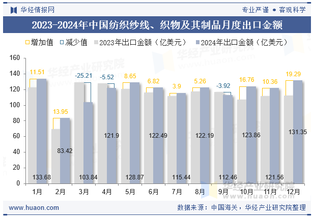 2023-2024年中国纺织纱线、织物及其制品月度出口金额
