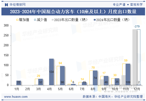 2023-2024年中国混合动力客车（10座及以上）月度出口数量