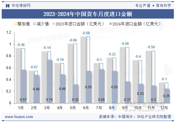 2023-2024年中国货车月度进口金额