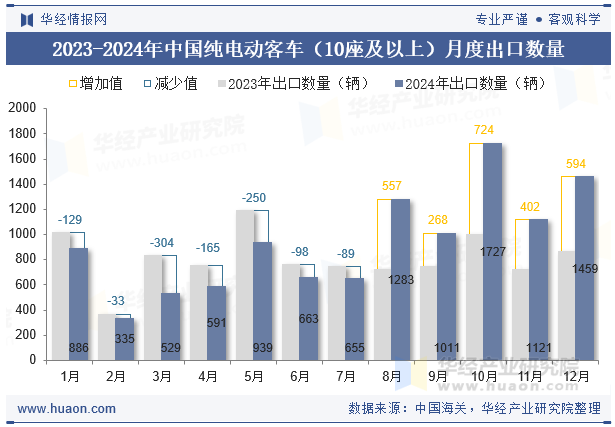 2023-2024年中国纯电动客车（10座及以上）月度出口数量