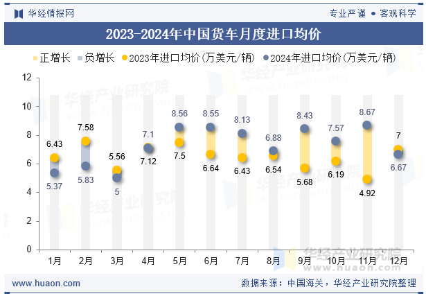 2023-2024年中国货车月度进口均价