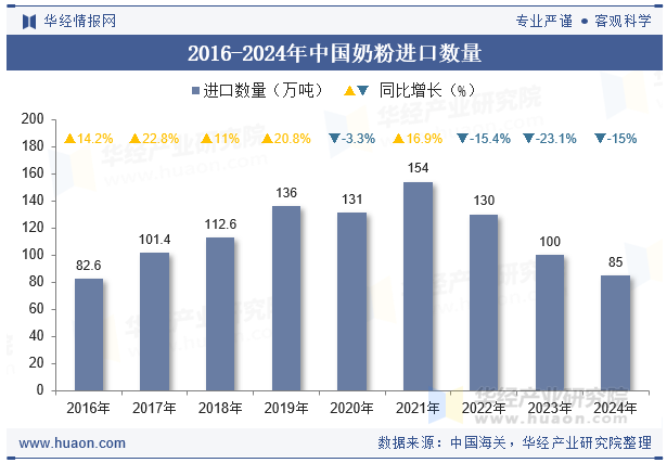 2016-2024年中国奶粉进口数量