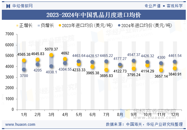 2023-2024年中国乳品月度进口均价