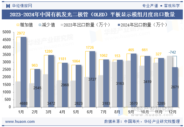2023-2024年中国有机发光二极管（OLED）平板显示模组月度出口数量