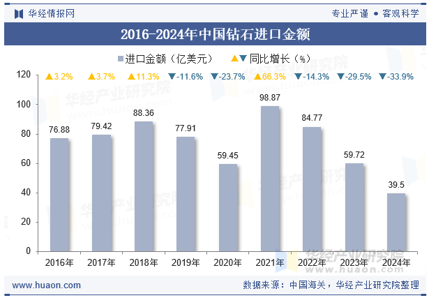 2016-2024年中国钻石进口金额