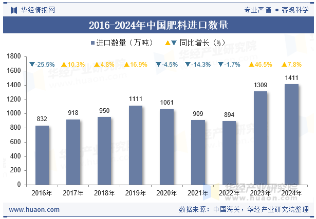 2016-2024年中国肥料进口数量