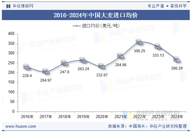 2016-2024年中国大麦进口均价