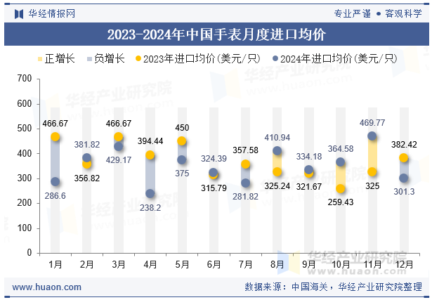 2023-2024年中国手表月度进口均价