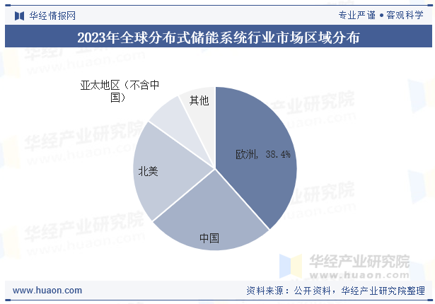 2023年全球分布式储能系统行业市场区域分布