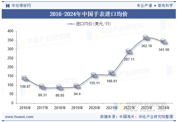 2016-2024年中国手表进口均价