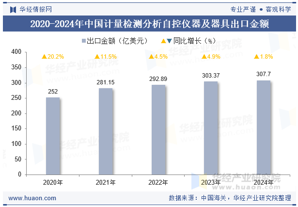 2020-2024年中国计量检测分析自控仪器及器具出口金额