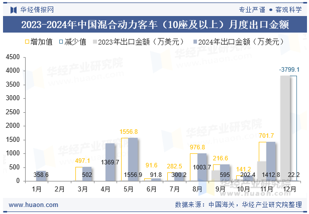 2023-2024年中国混合动力客车（10座及以上）月度出口金额