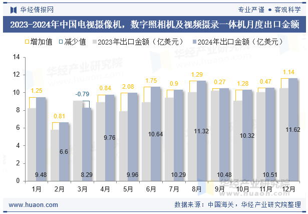 2023-2024年中国电视摄像机，数字照相机及视频摄录一体机月度出口金额
