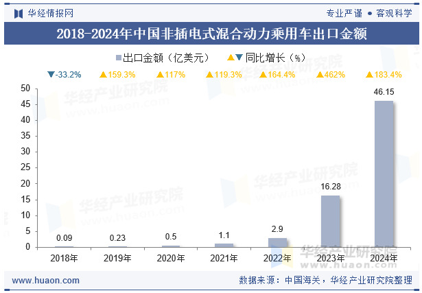 2018-2024年中国非插电式混合动力乘用车出口金额
