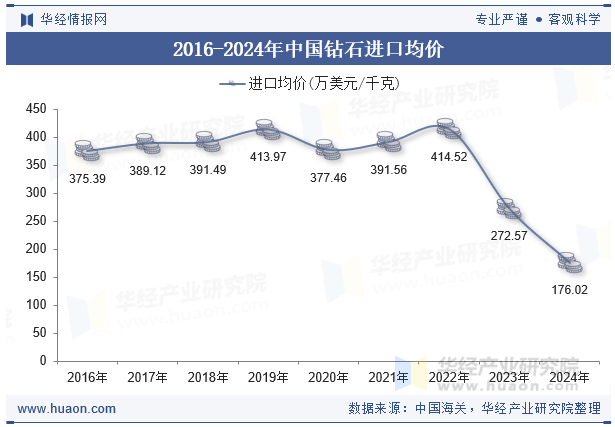 2016-2024年中国钻石进口均价