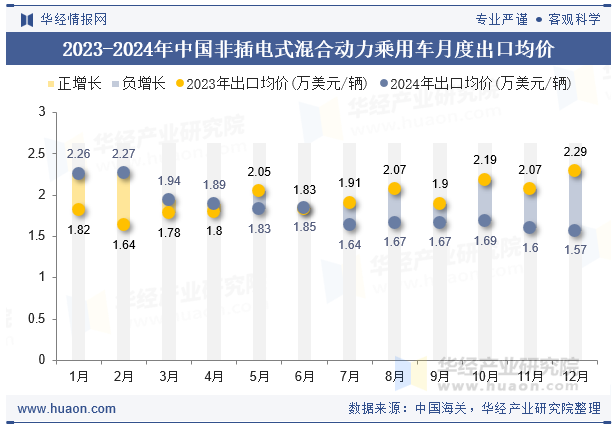 2023-2024年中国非插电式混合动力乘用车月度出口均价
