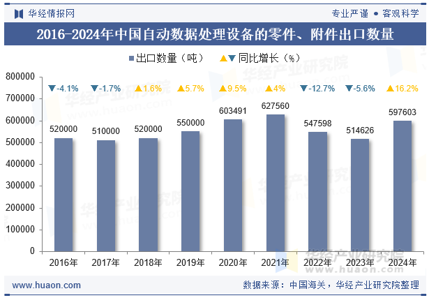 2016-2024年中国自动数据处理设备的零件、附件出口数量