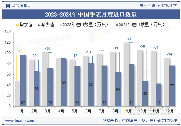 2023-2024年中国手表月度进口数量