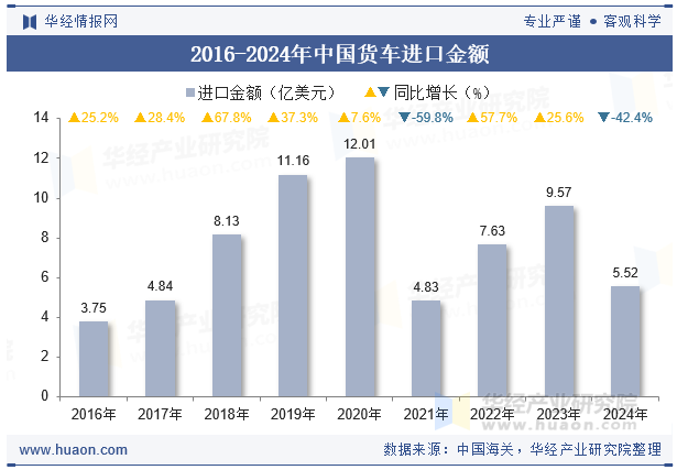 2016-2024年中国货车进口金额