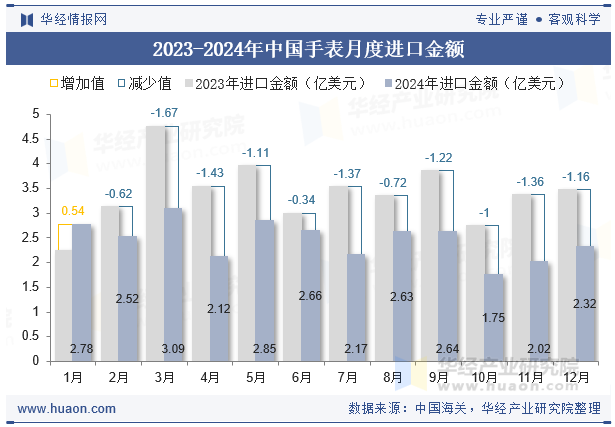 2023-2024年中国手表月度进口金额