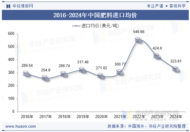 2016-2024年中国肥料进口均价