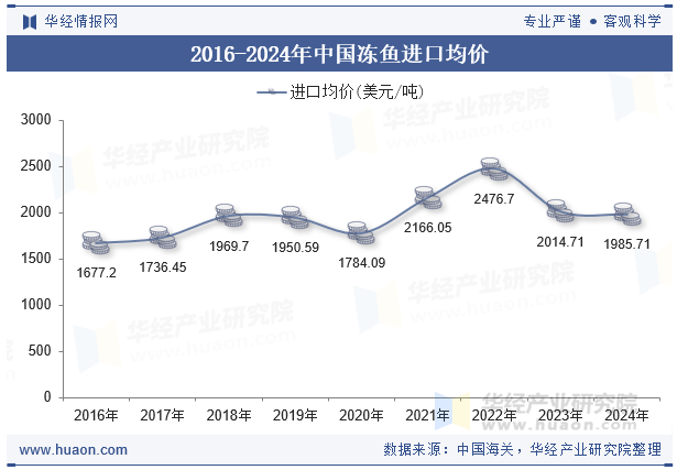 2016-2024年中国冻鱼进口均价