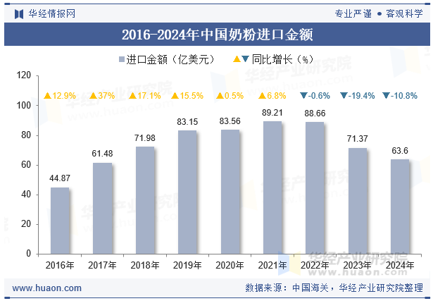 2016-2024年中国奶粉进口金额