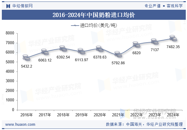 2016-2024年中国奶粉进口均价
