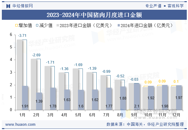 2023-2024年中国猪肉月度进口金额
