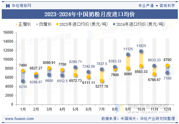 2023-2024年中国奶粉月度进口均价