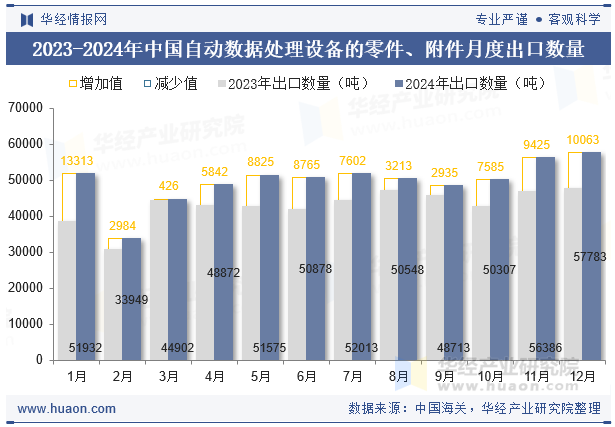 2023-2024年中国自动数据处理设备的零件、附件月度出口数量