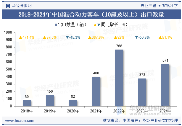 2018-2024年中国混合动力客车（10座及以上）出口数量