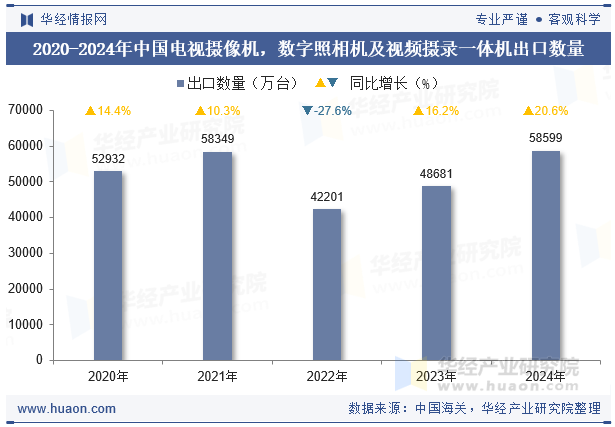 2020-2024年中国电视摄像机，数字照相机及视频摄录一体机出口数量