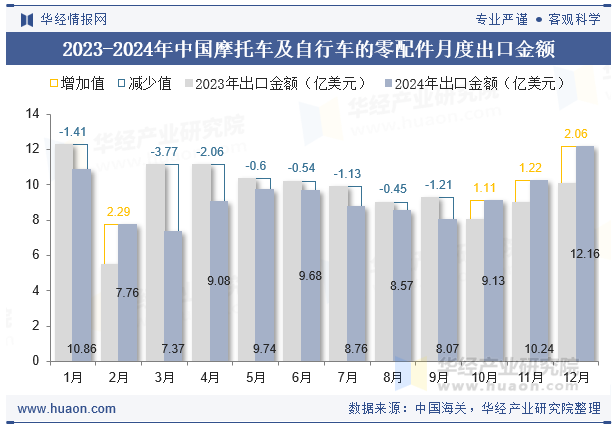 2023-2024年中国摩托车及自行车的零配件月度出口金额