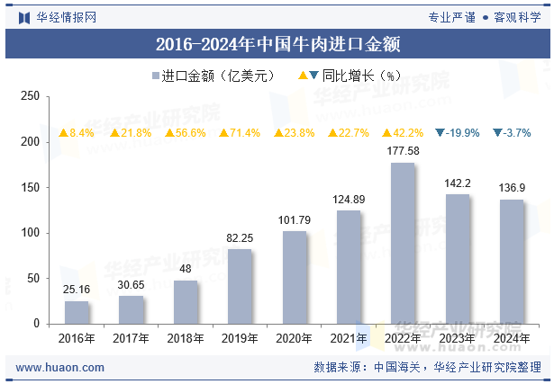 2016-2024年中国牛肉进口金额