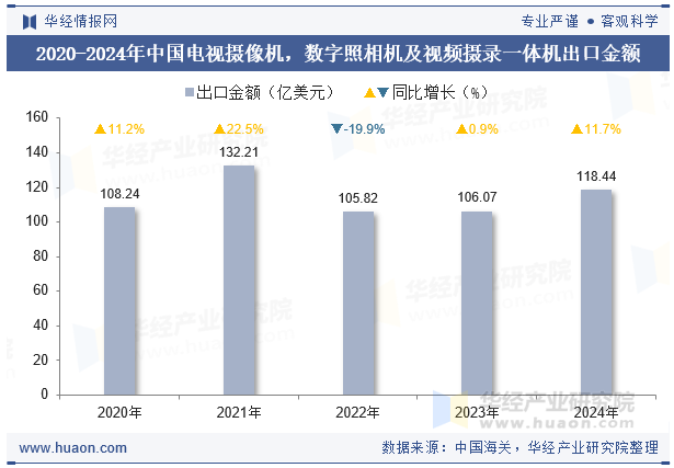 2020-2024年中国电视摄像机，数字照相机及视频摄录一体机出口金额