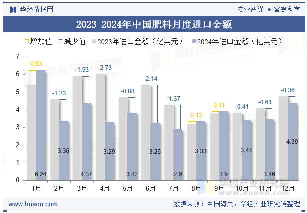 2023-2024年中国肥料月度进口金额