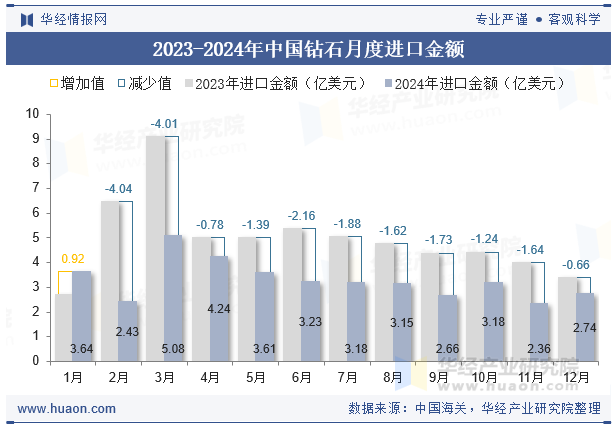 2023-2024年中国钻石月度进口金额