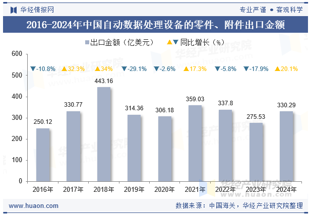 2016-2024年中国自动数据处理设备的零件、附件出口金额
