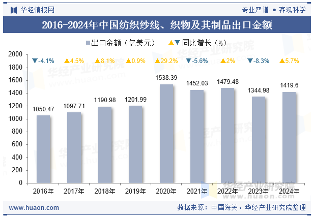 2016-2024年中国纺织纱线、织物及其制品出口金额