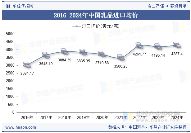 2016-2024年中国乳品进口均价