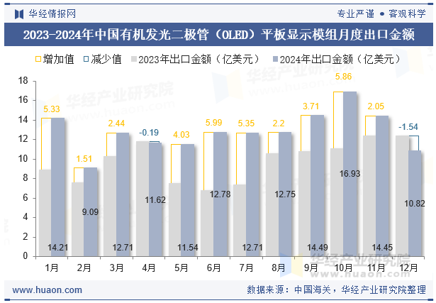 2023-2024年中国有机发光二极管（OLED）平板显示模组月度出口金额