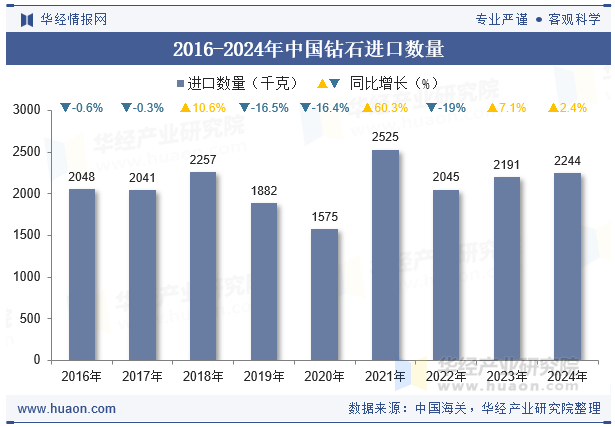 2016-2024年中国钻石进口数量