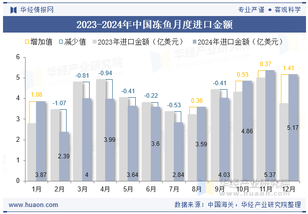 2023-2024年中国冻鱼月度进口金额