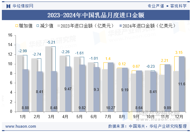 2023-2024年中国乳品月度进口金额