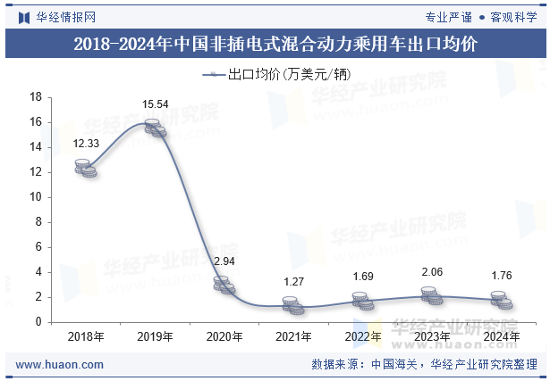2018-2024年中国非插电式混合动力乘用车出口均价