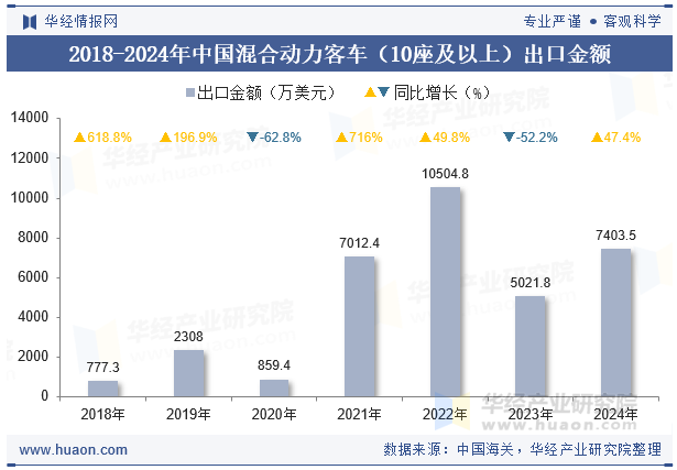 2018-2024年中国混合动力客车（10座及以上）出口金额