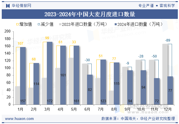 2023-2024年中国大麦月度进口数量