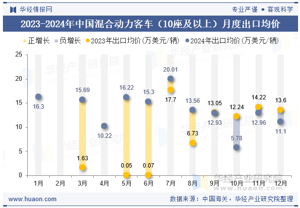 2023-2024年中国混合动力客车（10座及以上）月度出口均价